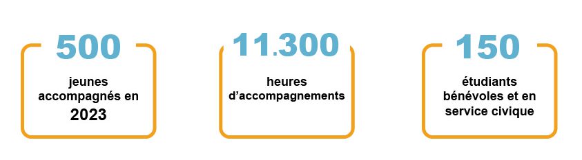 Chiffres actuels de l'association